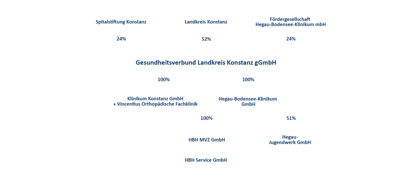 Grafik wie setzt sich der GLKN zusammen: Der Landkreis Konstanz hat einen Anteil von 52%, Die Spitalstiftung Konstanz und die Fördergesellschaft Hegau-Bodensee-Klinikum mbH jeweils 24%. Der Gesundheitsverbund Landkreis Konstanz gGmbH Teilt sich auf in jeweils 100% Klinikum Konstanz GmbH und Vincentius Orthopädische Fachklinik. Und 100 % Hegau-Bodensee-Klinikum GmbH. Diese Teilt sich auf in 100 % HBH MVZ GmbH und HBH Service GmbH und 51% Hegau-Jugendwerk GmbH. 