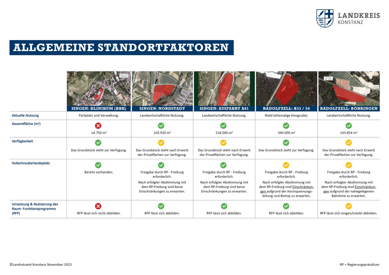 Allgemeine Standortfaktoren

Aktuelle Nutzung: Singen Klnikum: Parkplatz und Verwaltung, Singen Nordstadt: Landwirtschaftliche Nutzung, Singen Ausfahrt A81: Landwirtschaftliche Nutzung, Radolfzell B33/34: Wald (Ehmalige Kiesgrube). Radolfzell Böhringen: Landwirtschaftliche Nutzung. Gesamtfläche: Singen Klinikum: 14750 Quadratmeter (Fläche zu klein), Singen Nordstadt: 103920 Quadratmeter (keine Einschränkungen), Singen Ausfahrt A81: 218000 quadratmeter (keine Einschränkungen), Radolfzell B33/34: 340000 Quadratmeter (keine Einschränkungen), Radolfzell Böhringen: 343854 Quadratmeter(keine Einschränkungen).
Verfügbarkeit: Singen Klinikum (Das Grundstück steht zur Verfügung, Singen Nordstadt ( Das Grundstück steht nach Erwerb der Privatflächen zur Verfügung, Singen A81: Das grundstück steht nach Erwerb der Privatflächen zur verfügung. Radolfzell: B33/34: Das grundstück steht zur Verfügung. Radolfzell Böhringen Das Grundstück steht nach Erwerb der Privatflächen zur Verfügung. Hubschrauberlandeplatz: Singen Klinikum: Bereits vorhanden, Singen Nordstadt: Freigabe durch Regierungspräsidium Freiburg (RP) erforderlich. Nach erfolgter Abstimmung mit dem RP- Freiburg sind keine Einschränkungen zu erwarten. Singen Ausfahrt A81: Freigabe durch Regierungspräsidium Freiburg (RP) erforderlich. Nach erfolgter Abstimmung mit dem RP- Freiburg sind keine Einschränkungen zu erwarten.  Radolfzell B33/34: Freigabe durch Regierungspräsidium Freiburg (RP) erforderlich. Nach erfolgter Abstimmung mit dem RP- Freiburg sind Einschränkungen aufgrund der Hochspannungsleitung und dem Biotop zu erwarten.  Radolfzell Böhringen: Freigabe durch Regierungspräsidium Freiburg (RP) erforderlich. Nach erfolgter Abstimmung mit dem RP- Freiburg sind Einschränkungen aufgrund der nahegelegenen Bahnlinie zu erwarten. Umsetzung und Realisierung des Raum-Funktionsprogramms (RFP): Singen Klinikum: RFP lässt sich nicht abbilden, Singen Nordstadt: RFp lässt sich abbilden, Singen Ausfahrt A81: RFP lässt sich abbilden, Radolfzell B33/34: RFP lässt sich abbilden, Radolfzell Böhringen: RFP lässt sich eingeschrängt abbilden. 