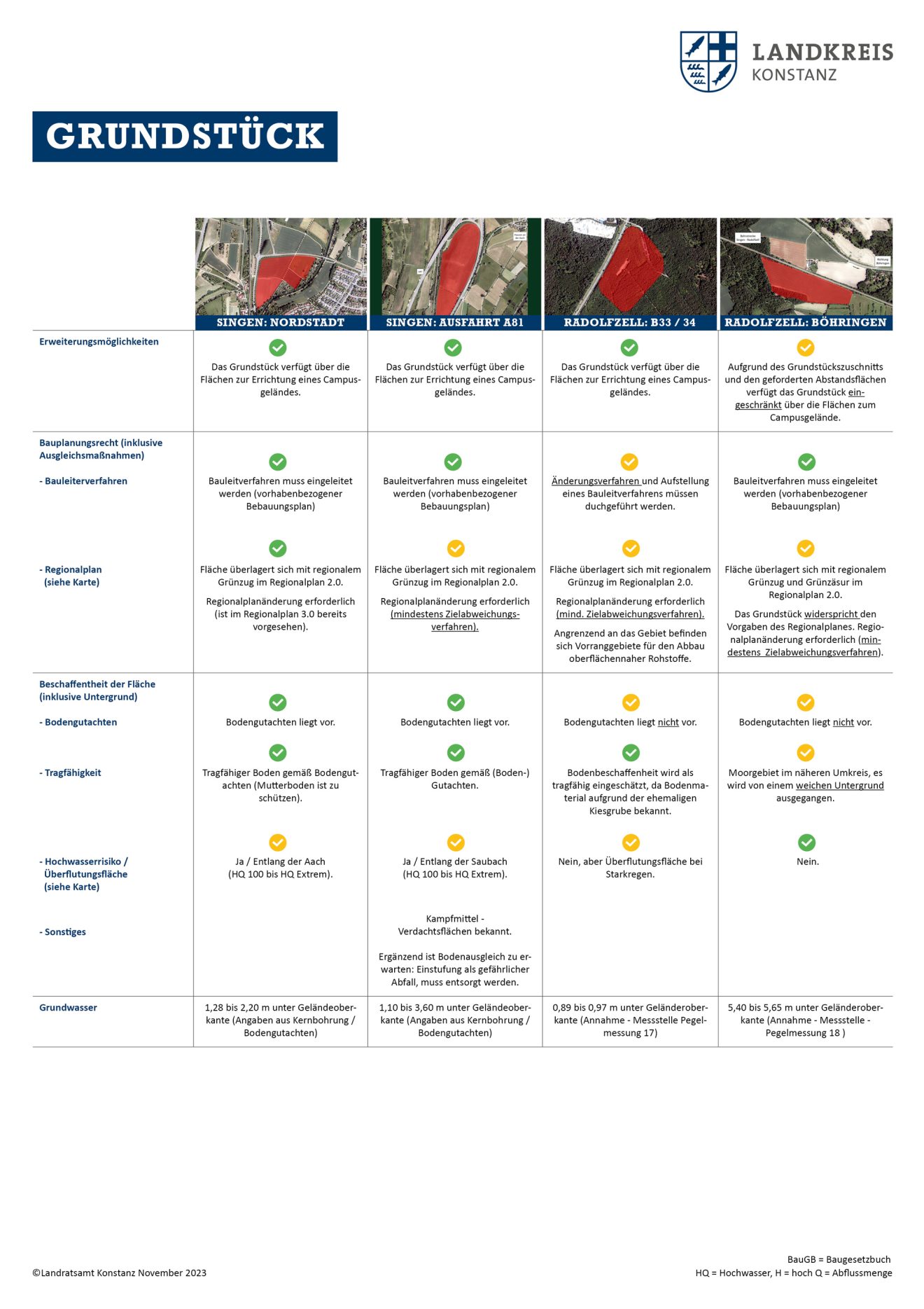 GRUNDSTÜCK
Erweiterungsmöglichkeiten
SINGEN NORDSTADT: Das Grundstück verfügt über die
Flächen zur Errichtung eines Campusgeländes.
SINGEN AUSFAHRT A81: Das Grundstück verfügt über die
Flächen zur Errichtung eines Campusgeländes.
RADOLFZELL B33 / 34: Das Grundstück verfügt über die
Flächen zur Errichtung eines Campusgeländes.
RADOLFZELL BÖHRINGEN: 
Aufgrund des Grundstückszuschnitts
und den geforderten Abstandsflächen
verfügt das Grundstück eingeschränkt
über die Flächen zum
Campusgelände.
Bauplanungsrecht (inklusive
Ausgleichsmaßnahmen)
- Bauleiterverfahren: SINGEN NORDSTADT: Bauleitverfahren muss eingeleitet werden (vorhabenbezogener
Bebauungsplan), SINGEN: AUSFAHRT A81: Bauleitverfahren muss eingeleitet
werden (vorhabenbezogener
Bebauungsplan), RADOLFZELL: B33 / 34: Änderungsverfahren und Aufstellung
eines Bauleitverfahrens müssen
duchgeführt werden., 34 RADOLFZELL: BÖHRINGEN: Bauleitverfahren muss eingeleitet
werden (vorhabenbezogener
Bebauungsplan). 
- Regionalplan (siehe Karte): 
SINGEN: NORDSTADT: Fläche überlagert sich mit regionalem
Grünzug im Regionalplan 2.0.
Regionalplanänderung erforderlich
(ist im Regionalplan 3.0 bereits
vorgesehen)., SINGEN: AUSFAHRT A81: Fläche überlagert sich mit regionalem
Grünzug im Regionalplan 2.0.
Regionalplanänderung erforderlich
(mindestens Zielabweichungsverfahren)., RADOLFZELL: B33 / 34: Fläche überlagert sich mit regionalem
Grünzug im Regionalplan 2.0.
Regionalplanänderung erforderlich
(mind. Zielabweichungsverfahren).
Angrenzend an das Gebiet befinden
sich Vorranggebiete für den Abbau
oberflächennaher Rohstoffe., RADOLFZELL: BÖHRINGEN: Fläche überlagert sich mit regionalem
Grünzug und Grünzäsur im
Regionalplan 2.0.
Das Grundstück widerspricht den
Vorgaben des Regionalplanes. Regionalplanänderung
erforderlich (mindestens
Zielabweichungsverfahren).
Beschaffentheit der Fläche
(inklusive Untergrund): - Bodengutachten: SINGEN: NORDSTADT: Bodengutachten liegt vor., SINGEN: AUSFAHRT A81: Bodengutachten liegt vor., RADOLFZELL: B33 / 34: Bodengutachten liegt nicht vor., RADOLFZELL: BÖHRINGEN: Bodengutachten liegt nicht vor.
- Tragfähigkeit: SINGEN: NORDSTADT: Tragfähiger Boden gemäß Bodengutachten
(Mutterboden ist zu
schützen)., SINGEN: AUSFAHRT A81: Tragfähiger Boden gemäß (Boden-)
Gutachten., RADOLFZELL: B33 / 34: Bodenbeschaffenheit wird als
tragfähig eingeschätzt, da Bodenmaterial
aufgrund der ehemaligen
Kiesgrube bekannt., RADOLFZELL: BÖHRINGEN: Moorgebiet im näheren Umkreis, es
wird von einem weichen Untergrund
ausgegangen., - Hochwasserrisiko /
Überflutungsfläche (siehe Karte): SINGEN: NORDSTADT: Ja / Entlang der Aach (HQ 100 bis HQ Extrem). SINGEN: AUSFAHRT A81: Ja / Entlang der Saubach (HQ 100 bis HQ Extrem)., RADOLFZELL: B33 / 34: Nein, aber Überflutungsfläche bei
Starkregen., RADOLFZELL: BÖHRINGEN: Nein., - Sonstiges: SINGEN: AUSFAHRT A81: Kampfmittel -
Verdachtsflächen bekannt.
Ergänzend ist Bodenausgleich zu erwarten: Einstufung als gefährlicher
Abfall, muss entsorgt werden., Grundwasser: SINGEN: NORDSTADT: 1,28 bis 2,20 m unter Geländeoberkante
(Angaben aus Kernbohrung /
Bodengutachten), SINGEN: AUSFAHRT A81: 1,10 bis 3,60 m unter Geländeoberkante
(Angaben aus Kernbohrung /
Bodengutachten), RADOLFZELL: B33 / 34: 0,89 bis 0,97 m unter Geländeroberkante
(Annahme - Messstelle Pegelmessung
17), RADOLFZELL: BÖHRINGEN: 5,40 bis 5,65 m unter Geländeroberkante
(Annahme - Messstelle -
Pegelmessung 18 ), Legende: BauGB = Baugesetzbuch,  HQ = Hochwasser, H = hoch Q = Abflussmenge

