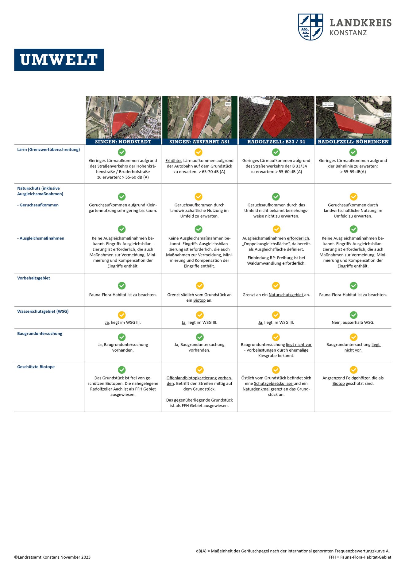 UMWELT: 
Lärm (Grenzwertüberschreitung): SINGEN: NORDSTADT: Geringes Lärmaufkommen aufgrund
des Straßenverkehrs der Hohenkrähenstraße
/ Bruderhofstraße
zu erwarten: > 55-60 dB (A), SINGEN: AUSFAHRT A81: Erhöhtes Lärmaufkommen aufgrund
der Autobahn auf dem Grundstück
zu erwarten: > 65-70 dB (A), RADOLFZELL: B33 / 34: Geringes Lärmaufkommen aufgrund
des Straßenverkehrs der B 33/34
zu erwarten: > 55-60 dB (A), RADOLFZELL: BÖHRINGEN: Geringes Lärmaufkommen aufgrund
der Bahnlinie zu erwarten:
> 55-59 dB(A), 
Naturschutz (inklusive
Ausgleichsmaßnahmen)
- Geruchsaufkommen: 
SINGEN: NORDSTADT: Geruchsaufkommen aufgrund Kleingartennutzung
sehr gering bis kaum.SINGEN: AUSFAHRT A81: Geruchsaufkommen durch landwirtschaftliche Nutzung im Umfeld zu erwarten., RADOLFZELL: B33 / 34: Geruchsaufkommen durch das
Umfeld nicht bekannt beziehungsweise
nicht zu erwarten., RADOLFZELL: BÖHRINGEN: Geruchsaufkommen durch landwirtschaftliche Nutzung im Umfeld zu erwarten.
- Ausgleichsmaßnahmen: SINGEN: NORDSTADT: Keine Ausgleichsmaßnahmen bekannt.
Eingriffs-Ausgleichsbilanzierung
ist erforderlich, die auch
Maßnahmen zur Vermeidung, Minimierung
und Kompensation der
Eingriffe enthält., SINGEN: AUSFAHRT A81: Keine Ausgleichsmaßnahmen bekannt.
Eingriffs-Ausgleichsbilanzierung
ist erforderlich, die auch
Maßnahmen zur Vermeidung, Minimierung
und Kompensation der
Eingriffe enthält., RADOLFZELL: B33 / 34: Ausgleichsmaßnahmen erforderlich.
„Doppelausgleichsfläche“, da bereits
als Ausgleichsfläche definiert.
Einbindung RP- Freiburg ist bei
Waldumwandlung erforderlich., RADOLFZELL: BÖHRINGEN: Keine Ausgleichsmaßnahmen bekannt.
Eingriffs-Ausgleichsbilanzierung
ist erforderlich, die auch
Maßnahmen zur Vermeidung, Minimierung
und Kompensation der
Eingriffe enthält., 
Vorbehaltsgebiet: SINGEN: NORDSTADT: Fauna-Flora-Habitat ist zu beachten., SINGEN: AUSFAHRT A81: Grenzt südlich vom Grundstück an ein Biotop an., RADOLFZELL: B33 / 34: Grenzt an ein Naturschutzgebiet an., RADOLFZELL: BÖHRINGEN: Fauna-Flora-Habitat ist zu beachten.
Wasserschutzgebiet (WSG): SINGEN: NORDSTADT: Ja, liegt im WSG III., SINGEN: AUSFAHRT A81: Ja, liegt im WSG III., RADOLFZELL: B33 / 34: Ja, liegt im WSG III., RADOLFZELL: BÖHRINGEN: Nein, ausserhalb WSG.
Baugrunduntersuchung: SINGEN: NORDSTADT: Ja, Baugrunduntersuchung
vorhanden., SINGEN: AUSFAHRT A81: Ja, Baugrunduntersuchung
vorhanden., RADOLFZELL: B33 / 34: Baugrunduntersuchung liegt nicht vor- Vorbelastungen durch ehemalige Kiesgrube bekannt., RADOLFZELL: BÖHRINGEN: Baugrunduntersuchung liegt
nicht vor., 
Geschützte Biotope: SINGEN: NORDSTADT: Das Grundstück ist frei von geschützen
Biotopen. Die nahegelegene
Radolfzeller Aach ist als FFH Gebiet
ausgewiesen., SINGEN: AUSFAHRT A81: Offenlandbiotopkartierung vorhanden.
Betrifft den Streifen mittig auf
dem Grundstück.
Das gegenüberliegende Grundstück
ist als FFH Gebiet ausgewiesen., RADOLFZELL: B33 / 34: Östlich vom Grundstück befindet sich
eine Schutzgebietskulisse und ein
Naturdenkmal grenzt an das Grundstück an., RADOLFZELL: BÖHRINGEN: Angrenzend Feldgehölzer, die als
Biotop geschützt sind. 