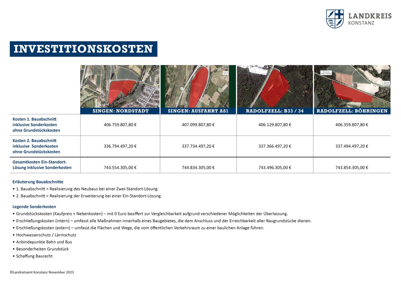 INVESTITIONSKOSTEN: 
Kosten 1. Bauabschnitt
inklusive Sonderkosten
ohne Grundstückskosten: SINGEN: NORDSTADT: 406.759.807,80 €, SINGEN: AUSFAHRT A81: 407.099.807,80 €, RADOLFZELL: B33 / 34: 406.129.807,80 €, RADOLFZELL: BÖHRINGEN: 406.359.807,80 €, 
Kosten 2. Bauabschnitt
inklusive Sonderkosten
ohne Grundstückskosten: SINGEN: NORDSTADT: 336.794.497,20 €, SINGEN: AUSFAHRT A81: 337.734.497,20 €, RADOLFZELL: B33 / 34: 337.366.497,20 €, RADOLFZELL: BÖHRINGEN: 337.494.497,20 €, 
Gesamtkosten Ein-Standort-
Lösung inklusive Sonderkosten: SINGEN: NORDSTADT: 743.554.305,00 €, SINGEN: AUSFAHRT A81: 744.834.305,00 €, RADOLFZELL: B33 / 34: 743.496.305,00 €, RADOLFZELL: BÖHRINGEN: 743.854.305,00 €, 
Erläuterung Bauabschnitte
• 1. Bauabschnitt = Realisierung des Neubaus bei einer Zwei-Standort-Lösung.
• 2. Bauabschnitt = Realisierung der Erweiterung bei einer Ein-Standort-Lösung.
Legende Sonderkosten
• Grundstückskosten (Kaufpreis + Nebenkosten) – mit 0 Euro beziffert zur Vergleichbarkeit aufgrund verschiedener Möglichkeiten der Überlassung.
• Erschließungskosten (intern) – umfasst alle Maßnahmen innerhalb eines Baugebietes, die dem Anschluss und der Erreichbarkeit aller Baugrundstücke dienen.
• Erschließungskosten (extern) – umfasst die Flächen und Wege, die vom öffentlichen Verkehrsraum zu einer baulichen Anlage führen.
• Hochwasserschutz / Lärmschutz
• Anbindepunkte Bahn und Bus
• Besonderheiten Grundstück
• Schaffung Baurecht