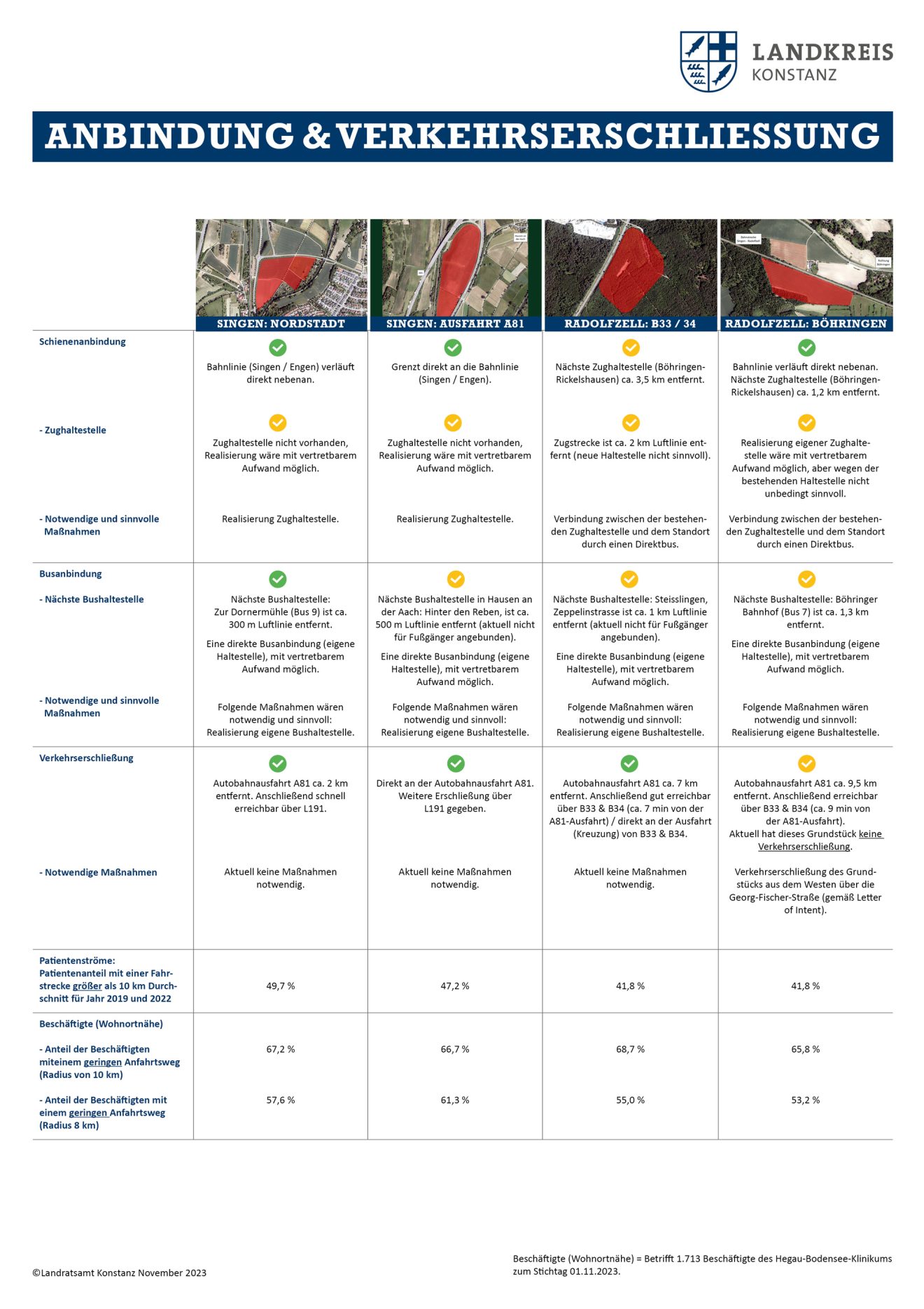 ANBINDUNG & VERKEHRSERSCHLIESSUNG
Schienenanbindung: SINGEN: NORDSTADT, Bahnlinie (Singen / Engen) verläuft
direkt nebenan., SINGEN: AUSFAHRT A81: Grenzt direkt an die Bahnlinie
(Singen / Engen)., RADOLFZELL: B33 / 34: Nächste Zughaltestelle (Böhringen-
Rickelshausen) ca. 3,5 km entfernt., RADOLFZELL: BÖHRINGEN: Bahnlinie verläuft direkt nebenan.
Nächste Zughaltestelle (Böhringen-
Rickelshausen) ca. 1,2 km entfernt., - Zughaltestelle: SINGEN: NORDSTADT: Zughaltestelle nicht vorhanden, Realisierung wäre mit vertretbarem
Aufwand möglich.SINGEN: AUSFAHRT A81: Zughaltestelle nicht vorhanden,
Realisierung wäre mit vertretbarem
Aufwand möglich., RADOLFZELL: B33 / 34: Zugstrecke ist ca. 2 km Luftlinie entfernt
(neue Haltestelle nicht sinnvoll)., RADOLFZELL: BÖHRINGEN: Realisierung eigener Zughaltestelle
wäre mit vertretbarem
Aufwand möglich, aber wegen der
bestehenden Haltestelle nicht
unbedingt sinnvoll.
- Notwendige und sinnvolle
Maßnahmen: SINGEN: NORDSTADT: Realisierung Zughaltestelle., SINGEN: AUSFAHRT A81: Realisierung Zughaltestelle., RADOLFZELL: B33 / 34: Verbindung zwischen der bestehenden
Zughaltestelle und dem Standort
durch einen Direktbus., RADOLFZELL: BÖHRINGEN: Verbindung zwischen der bestehenden
Zughaltestelle und dem Standort
durch einen Direktbus.
Busanbindung: 
- Nächste Bushaltestelle: SINGEN: NORDSTADT: Nächste Bushaltestelle:
Zur Dornermühle (Bus 9) ist ca.
300 m Luftlinie entfernt.
Eine direkte Busanbindung (eigene
Haltestelle), mit vertretbarem
Aufwand möglich., SINGEN: AUSFAHRT A81: Nächste Bushaltestelle in Hausen an
der Aach: Hinter den Reben, ist ca.
500 m Luftlinie entfernt (aktuell nicht
für Fußgänger angebunden).
Eine direkte Busanbindung (eigene
Haltestelle), mit vertretbarem
Aufwand möglich., RADOLFZELL: B33 / 34: Nächste Bushaltestelle: Steisslingen,
Zeppelinstrasse ist ca. 1 km Luftlinie
entfernt (aktuell nicht für Fußgänger
angebunden).
Eine direkte Busanbindung (eigene
Haltestelle), mit vertretbarem
Aufwand möglich., RADOLFZELL: BÖHRINGEN: Nächste Bushaltestelle: Böhringer
Bahnhof (Bus 7) ist ca. 1,3 km
entfernt.
Eine direkte Busanbindung (eigene
Haltestelle), mit vertretbarem
Aufwand möglich., - Notwendige und sinnvolle
Maßnahmen: SINGEN: NORDSTADT: Folgende Maßnahmen wären
notwendig und sinnvoll:
Realisierung eigene Bushaltestelle.,  
SINGEN: AUSFAHRT A81: Folgende Maßnahmen wären
notwendig und sinnvoll:
Realisierung eigene Bushaltestelle., RADOLFZELL: B33 / 34: Folgende Maßnahmen wären
notwendig und sinnvoll:
Realisierung eigene Bushaltestelle., RADOLFZELL: BÖHRINGEN: Folgende Maßnahmen wären
notwendig und sinnvoll:
Realisierung eigene Bushaltestelle., 
Verkehrserschließung: SINGEN: NORDSTADT: Autobahnausfahrt A81 ca. 2 km
entfernt. Anschließend schnell
erreichbar über L191.SINGEN: AUSFAHRT A81: Direkt an der Autobahnausfahrt A81.
Weitere Erschließung über
L191 gegeben., RADOLFZELL: B33 / 34: Autobahnausfahrt A81 ca. 7 km
entfernt. Anschließend gut erreichbar
über B33 & B34 (ca. 7 min von der
A81-Ausfahrt) / direkt an der Ausfahrt
(Kreuzung) von B33 & B34., RADOLFZELL: BÖHRINGEN: Autobahnausfahrt A81 ca. 9,5 km
entfernt. Anschließend erreichbar
über B33 & B34 (ca. 9 min von
der A81-Ausfahrt).
Aktuell hat dieses Grundstück keine
Verkehrserschließung., 
- Notwendige Maßnahmen: SINGEN: NORDSTADT: Aktuell keine Maßnahmen notwendig., SINGEN: AUSFAHRT A81: Aktuell keine Maßnahmen notwendig. A81 RADOLFZELL: B33 / 34: Aktuell keine Maßnahmen notwendig. RADOLFZELL: BÖHRINGEN: Verkehrserschließung des Grundstücks
aus dem Westen über die
Georg-Fischer-Straße (gemäß Letter
of Intent)., 
Patientenströme:
Patientenanteil mit einer Fahrstrecke
größer als 10 km Durchschnitt
für Jahr 2019 und 2022: SINGEN: NORDSTADT: 49,7 %, SINGEN: AUSFAHRT A81: 47,2 %, RADOLFZELL: B33 / 34: 41,8 %, RADOLFZELL: BÖHRINGEN: 41,8 %
Beschäftigte (Wohnortnähe)
- Anteil der Beschäftigten
miteinem geringen Anfahrtsweg
(Radius von 10 km): SINGEN: NORDSTADT: 67,2 %, SINGEN: AUSFAHRT A81: 66,7 %, RADOLFZELL: B33 / 34: 68,7 %, RADOLFZELL: BÖHRINGEN: 65,8 %
- Anteil der Beschäftigten mit
einem geringen Anfahrtsweg
(Radius 8 km): SINGEN: NORDSTADT: 57,6 %, SINGEN: AUSFAHRT A81: 61,3 %, RADOLFZELL: B33 / 34: 55,0 %, RADOLFZELL: BÖHRINGEN: 53,2 %
Legende: Beschäftigte (Wohnortnähe) = Betrifft 1.713 Beschäftigte des Hegau-Bodensee-Klinikums zum Stichtag 01.11.2023.