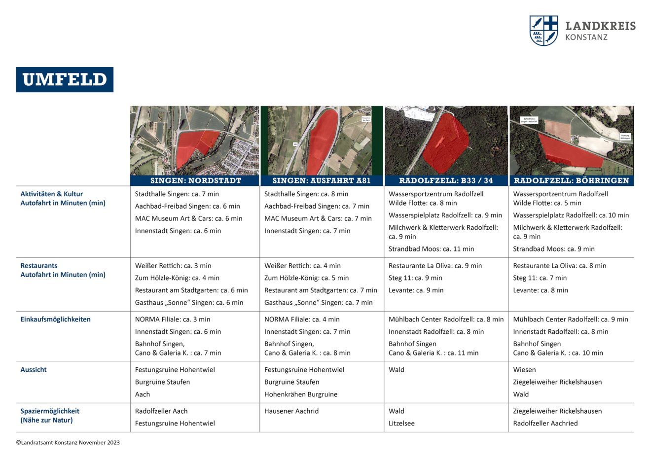 UMFELD
Aktivitäten & Kultur Autofahrt in Minuten (min): 
SINGEN: NORDSTADT: 
Stadthalle Singen: ca. 7 min
Aachbad-Freibad Singen: ca. 6 min
MAC Museum Art & Cars: ca. 6 min
Innenstadt Singen: ca. 6 min
SINGEN: AUSFAHRT A81: 
Stadthalle Singen: ca. 8 min
Aachbad-Freibad Singen: ca. 7 min
MAC Museum Art & Cars: ca. 7 min
Innenstadt Singen: ca. 7 min
RADOLFZELL: B33 / 34: 
Wassersportzentrum Radolfzell
Wilde Flotte: ca. 8 min
Wasserspielplatz Radolfzell: ca. 9 min
Milchwerk & Kletterwerk Radolfzell:
ca. 9 min
Strandbad Moos: ca. 11 min, 
RADOLFZELL: BÖHRINGEN: 
Wassersportzentrum Radolfzell
Wilde Flotte: ca. 5 min
Wasserspielplatz Radolfzell: ca. 10 min
Milchwerk & Kletterwerk Radolfzell:
ca. 9 min
Strandbad Moos: ca. 9 min,
Restaurants Autofahrt in Minuten (min): SINGEN: NORDSTADT: Weißer Rettich: ca. 3 min
Zum Hölzle-König: ca. 4 min
Restaurant am Stadtgarten: ca. 6 min
Gasthaus „Sonne“ Singen: ca. 6 min, 
SINGEN: AUSFAHRT A81: Weißer Rettich: ca. 4 min
Zum Hölzle-König: ca. 5 min
Restaurant am Stadtgarten: ca. 7 min
Gasthaus „Sonne“ Singen: ca. 7 min, 
RADOLFZELL: B33 / 34: Restaurante La Oliva: ca. 9 min
Steg 11: ca. 9 min
Levante: ca. 9 min, 
RADOLFZELL: BÖHRINGEN: 
Restaurante La Oliva: ca. 8 min
Steg 11: ca. 7 min
Levante: ca. 8 min, 
Einkaufsmöglichkeiten: SINGEN: NORDSTADT: NORMA Filiale: ca. 3 min
Innenstadt Singen: ca. 6 min
Bahnhof Singen,
Cano & Galeria K. : ca. 7 min, 
SINGEN: AUSFAHRT A81: NORMA Filiale: ca. 4 min
Innenstadt Singen: ca. 7 min
Bahnhof Singen,
Cano & Galeria K. : ca. 8 min, 
RADOLFZELL: B33 / 34: Mühlbach Center Radolfzell: ca. 8 min
Innenstadt Radolfzell: ca. 8 min
Bahnhof Singen
Cano & Galeria K. : ca. 11 min, 
RADOLFZELL: BÖHRINGEN: Mühlbach Center Radolfzell: ca. 9 min
Innenstadt Radolfzell: ca. 8 min
Bahnhof Singen
Cano & Galeria K. : ca. 10 min, 
Aussicht: SINGEN: NORDSTADT: 
Festungsruine Hohentwiel
Burgruine Staufen
Aach, 
SINGEN: AUSFAHRT A81: 
Festungsruine Hohentwiel
Burgruine Staufen
Hohenkrähen Burgruine, 
RADOLFZELL: B33 / 34: 
Wald, 
RADOLFZELL: BÖHRINGEN: 
Wiesen
Ziegeleiweiher Rickelshausen
Wald, 
Spaziermöglichkeit
(Nähe zur Natur): SINGEN: NORDSTADT: Radolfzeller Aach
Festungsruine Hohentwiel, SINGEN: AUSFAHRT A81: Hausener Aachrid, RADOLFZELL: B33 / 34: Wald
Litzelsee, RADOLFZELL: BÖHRINGEN: 
Ziegeleiweiher Rickelshausen
Radolfzeller Aachried