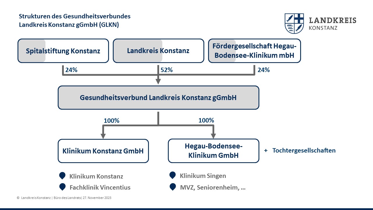 Spitalstiftung Konstanz Anteil von 24%, Landkreis Konstanz Anteil von 52%, Fördergesellschaft Hegau-Bodensee-Klinikum mbH Anteil von 24% am Gesundheitsverbund Landkreis Konstanz gGmbH. Diese teilt sich auf in Klinikum Konstanz GmbH zu 100%. Dazu gehört das Klinikum Konstanz und die Fachklinik Vincentius. Ebenfalls Teilt sich diese auf in die Hegau-Bodendee-Klinikum GmbH ebenfalls zu 100%. + Tochtergesellschaften. Darunter gehören das Klinikum Singen, MVZ und Seniorenheim Engen und weitere. 