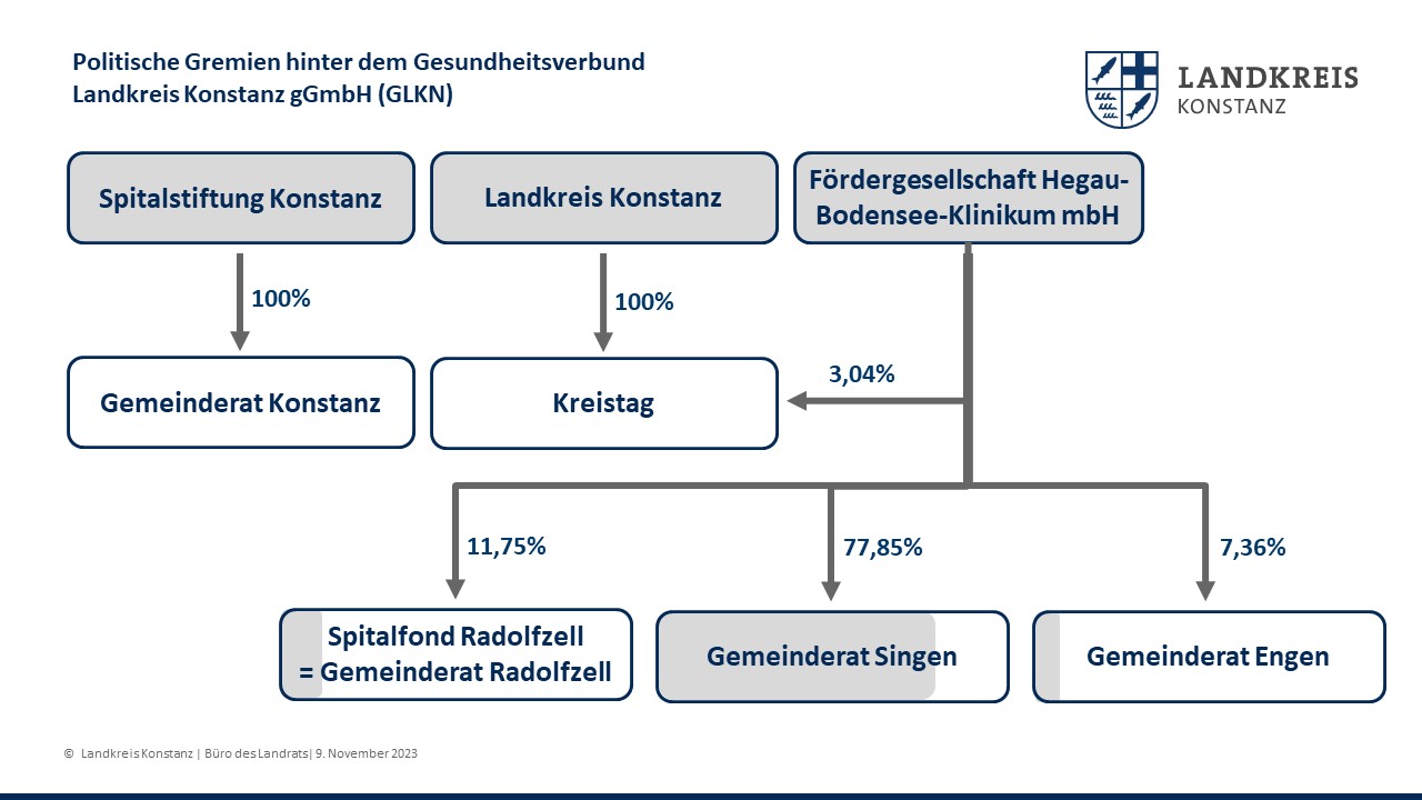 Die Spitalstiftung Konstanz ist zu 100% vertreten durch den Gemeinderat Konstanz. Der Lankreis Konstanz ist zu 100% vertreten durch den Kreistag. Die Fördergesellschaft Hegau-Bodensee-Klinikum mbH ist 3,04% im Kreistag vertreten,11,75% durch den Spitalfond Radolfzell = Gemeinderat Radolfzell. 77,85% durch den Gemeinderat Singen und 7,36% durch den Gemeinderat Engen. 