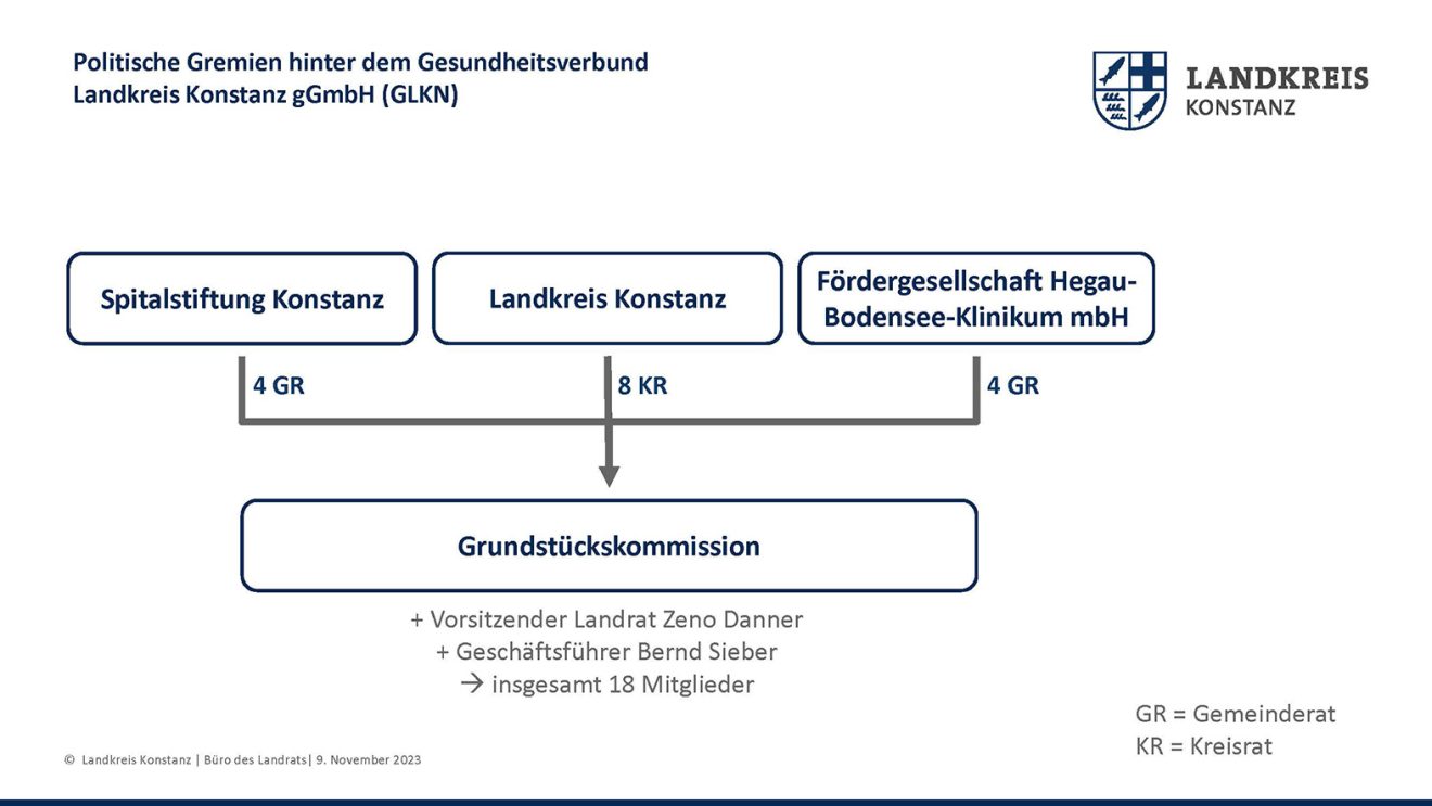 Die Spitalstiftung Konstanz hat 4 Mitglieder aus dem Gemeinderat in der Grundstückskommission. Der Landkreis Konstanz 8 Mitglieder aus dem Kreisrat. Und die Fördergesellschaft Hegau-Bodensee-Klinikum mbH hat 4Mitglieder aus dem Gemeinderat. Hinzu kommt noch Vorsitzender Landrat Zeno Danner, Geschäftsführer Bernd Sieber  vom Gesundheitsverbund Landkreis Konstanz gGmbH. Insgesamt sind es 18 Mitglieder. 